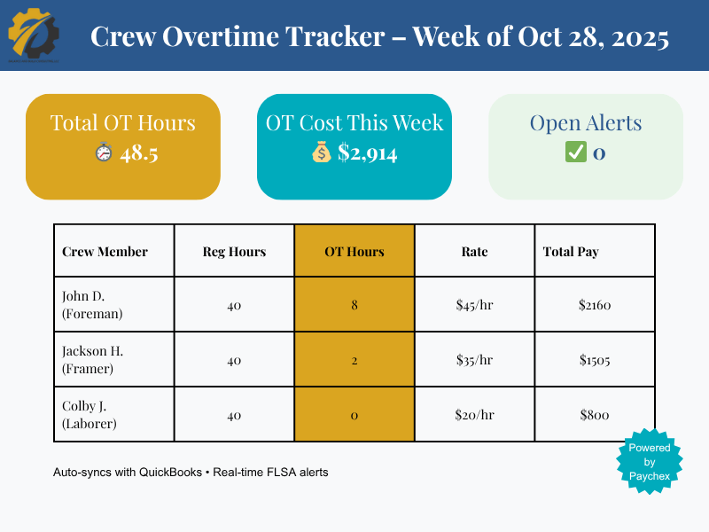 Construction overtime tracking dashboard